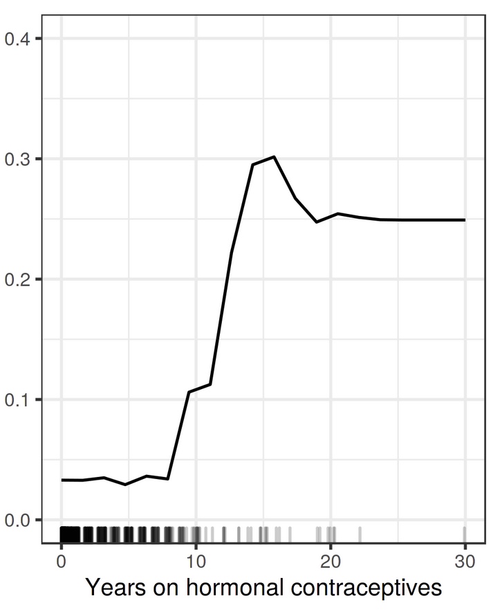 Left: the data generating process, the corresponding causal graph. Right: The model&rsquo;s mechanism and the partial dependence plot for temperature.